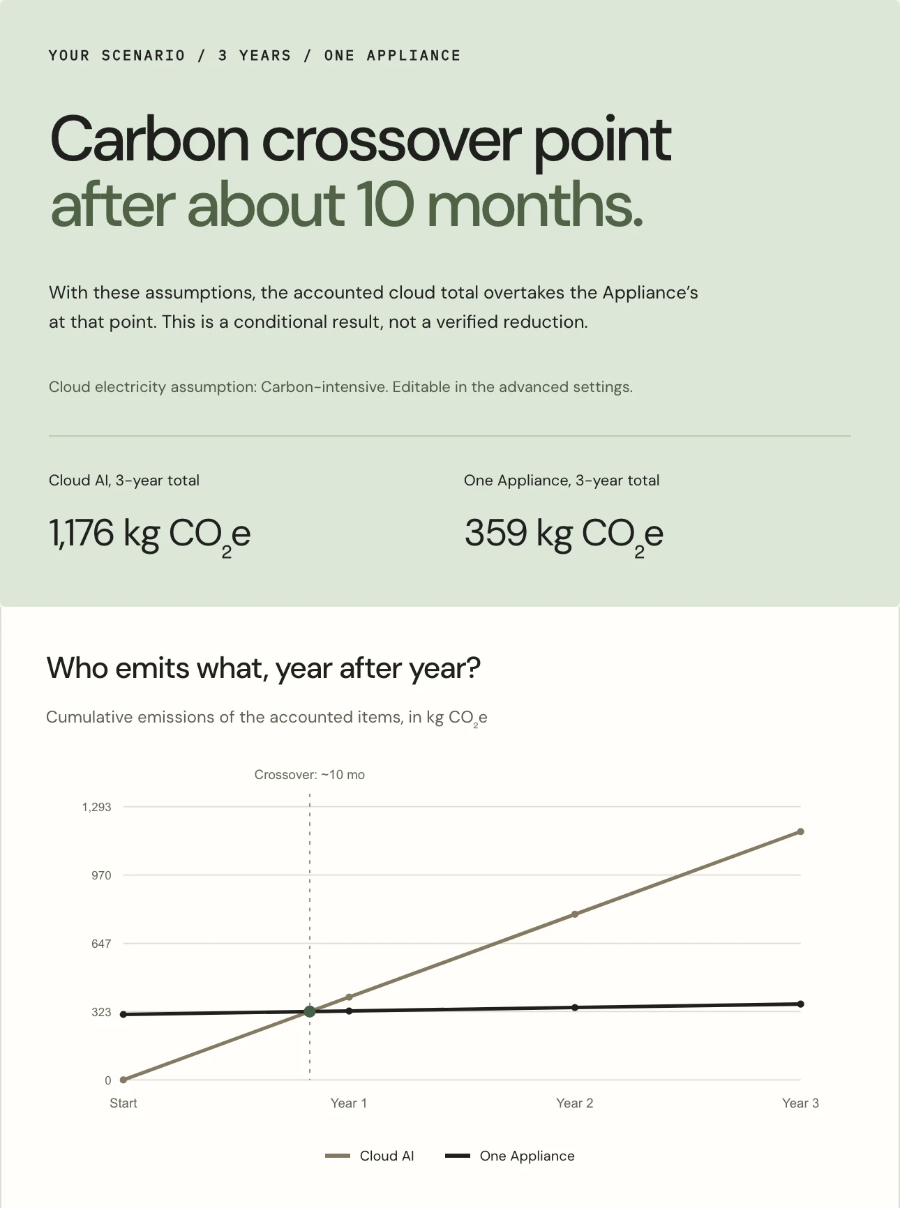 Screenshot of the Sustainable AI calculator for thirty employees: 1,176 kg CO₂e over three years for cloud AI, 359 kg for one Appliance, and a crossover point after about ten months.