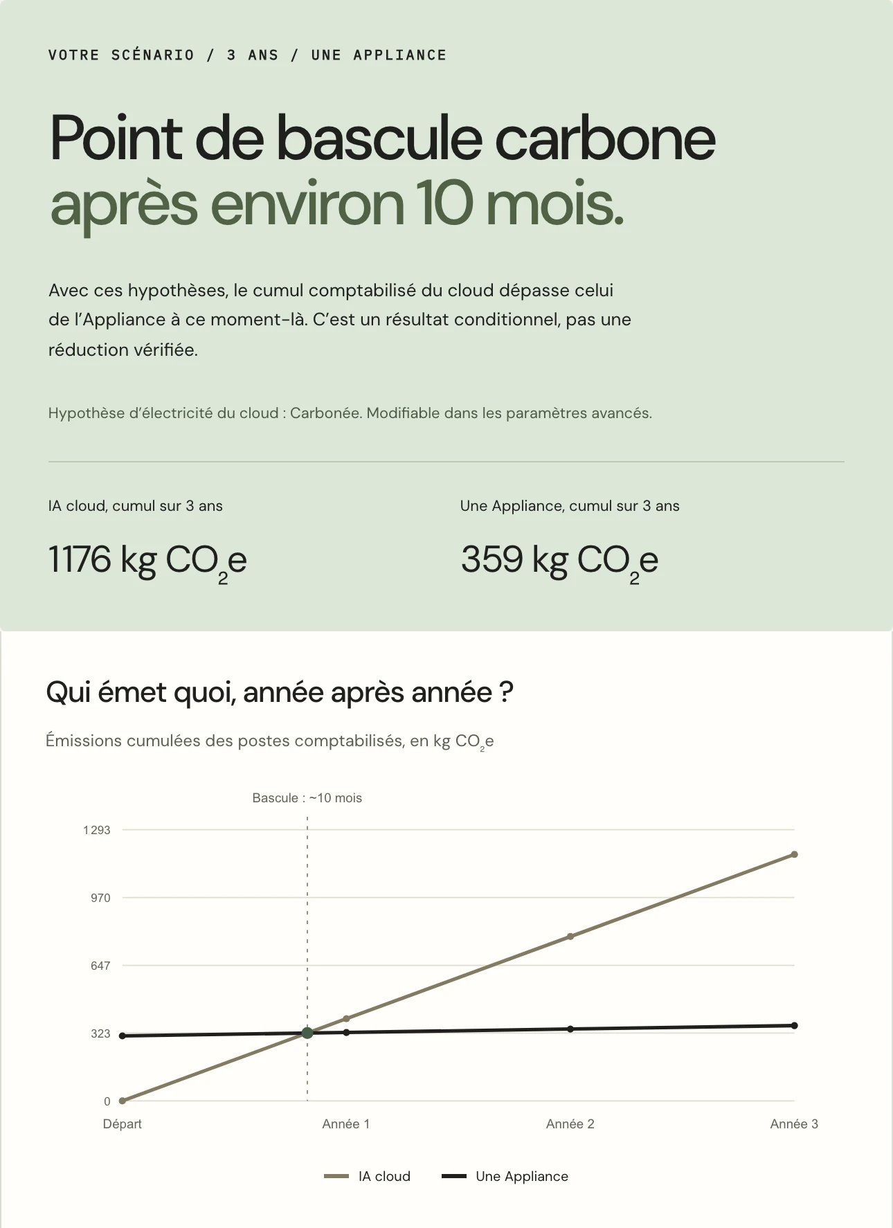 Capture du calculateur IA durable pour trente collaborateurs : 1 176 kg de CO₂e sur trois ans pour l’IA cloud, 359 kg pour une Appliance, et un point de bascule après environ dix mois.