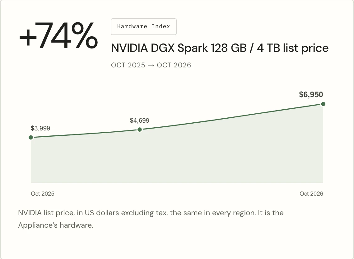 Screenshot of the hardware value index: the NVIDIA DGX Spark list price rises from $3,999 in October 2025 to $6,950 in October 2026, up 74%.