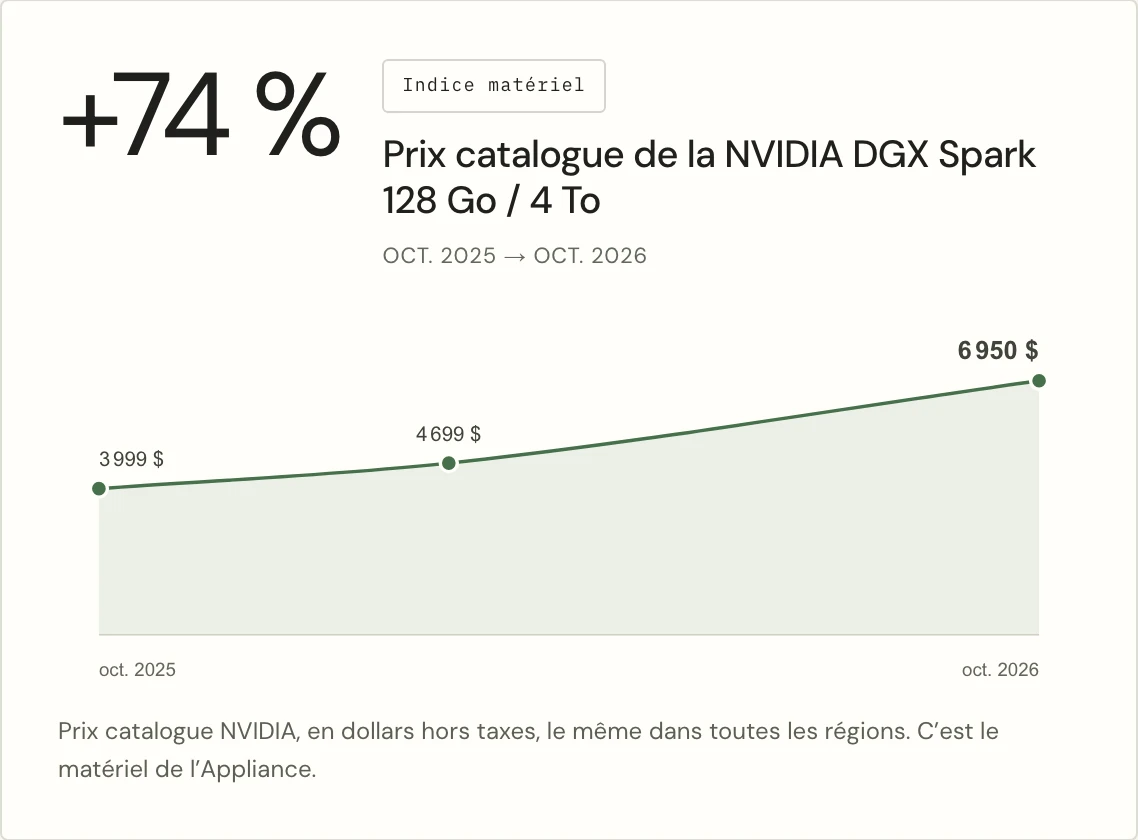 Capture de l’indice de valeur matériel : le prix catalogue de la NVIDIA DGX Spark passe de 3 999 $ en octobre 2025 à 6 950 $ en octobre 2026, soit +74 %.