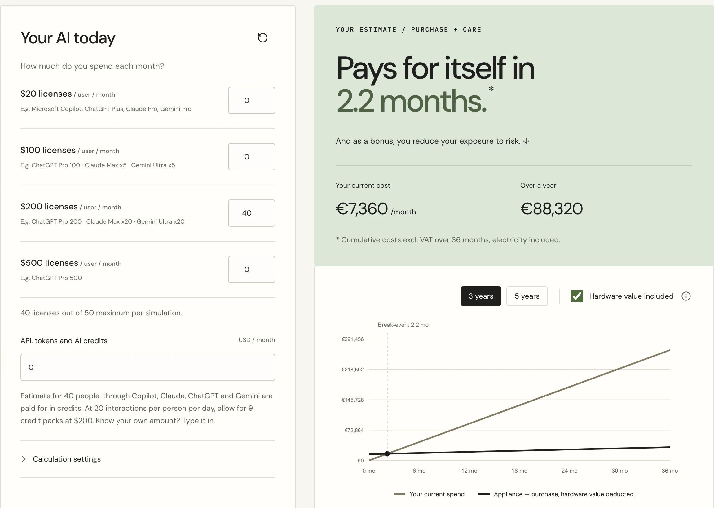 Screenshot of the return-on-investment simulator: forty licences at $200 a month, no token spending, an Appliance that pays for itself in 2.2 months.